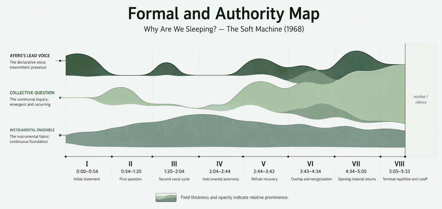 Formal and Authority Map for Why Are We Sleeping?